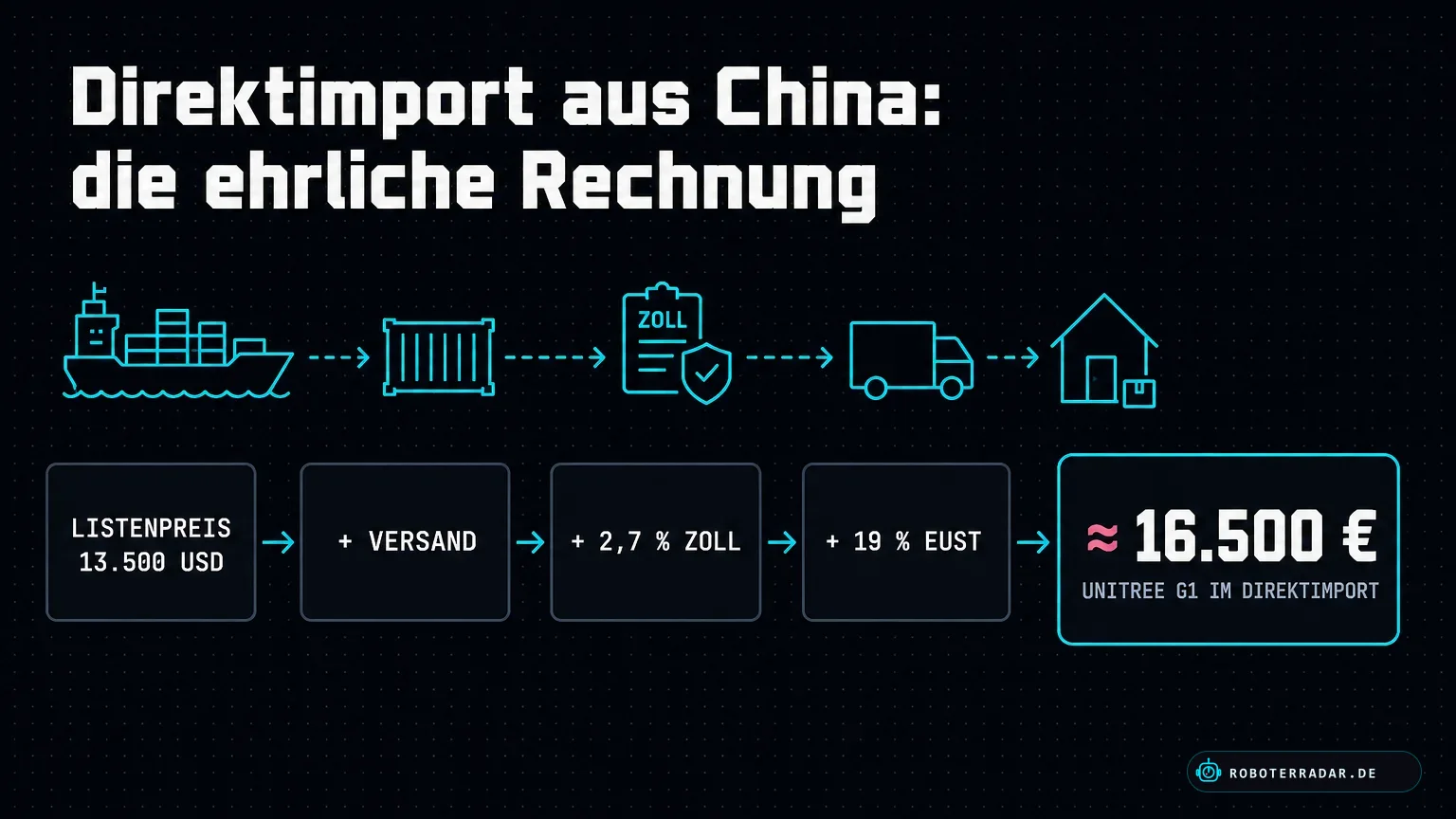 Kostenaufbau beim Direktimport des Unitree G1: Listenpreis 13.500 USD plus Versand, 2,7 % Zoll und 19 % Einfuhrumsatzsteuer ergeben rund 16.500 €