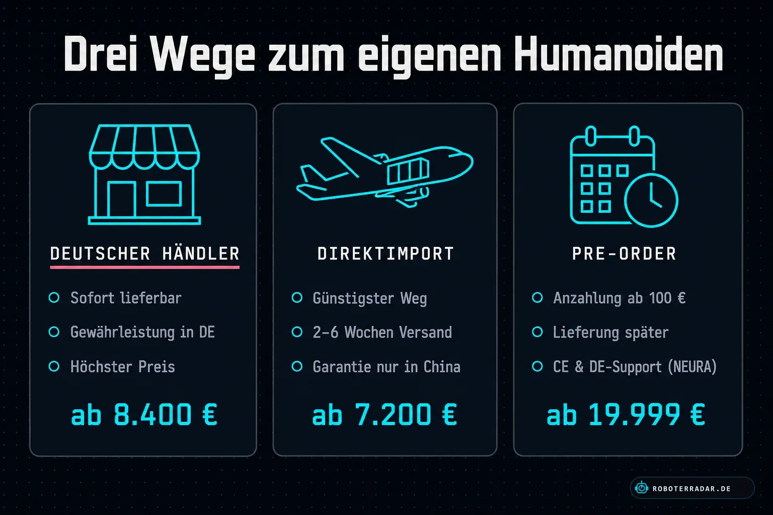 Vergleich der drei Kaufwege für humanoide Roboter: deutscher Händler ab 8.400 €, Direktimport ab 7.200 €, Pre-Order ab 19.999 €