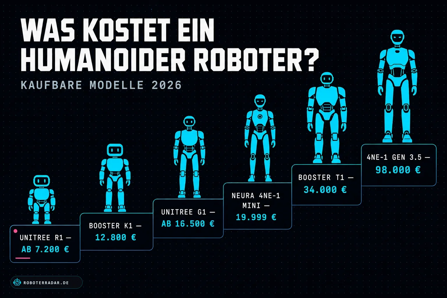 Preistreppe: sechs kaufbare humanoide Roboter 2026 vom Unitree R1 ab 7.200 € bis zum NEURA 4NE-1 Gen 3.5 für 98.000 €